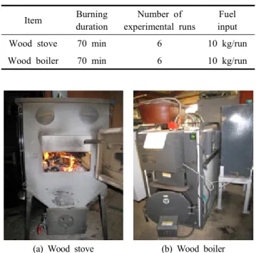 Table  2.  Description  of  the  tested  appliances Item Burning  duration Number  of  experimental  runs Fuel input