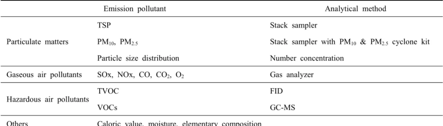 Table  3.  Analytical  methods  of  stove  and  boiler  appliances
