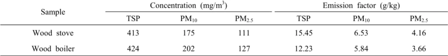 Table  5.  Particulate  emissions  from  stove  and  boiler  appliances