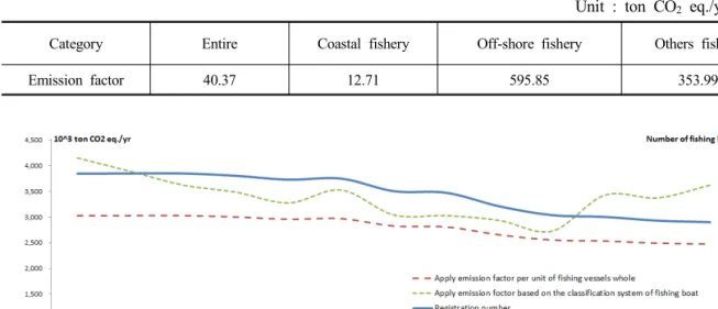 Table  9.  Proposed  emission  factor  based  on  the  classification  system  of  domestic  fishing  boat