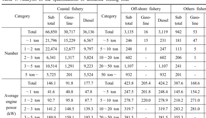 Table  1.  Analysis  of  the  specifications  of  domestic  fishing  boat