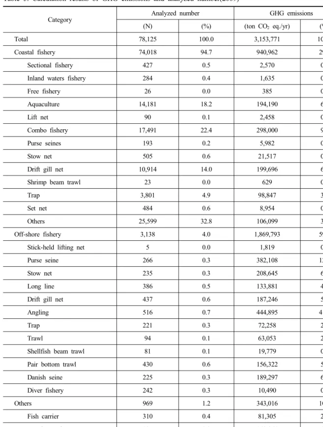 Table  5.  Calculation  results  of  GHG  emissions  and  analyzed  number(2009)