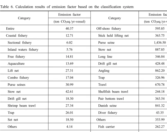 Table  6.  Calculation  results  of  emission  factor  based  on  the  classification  system