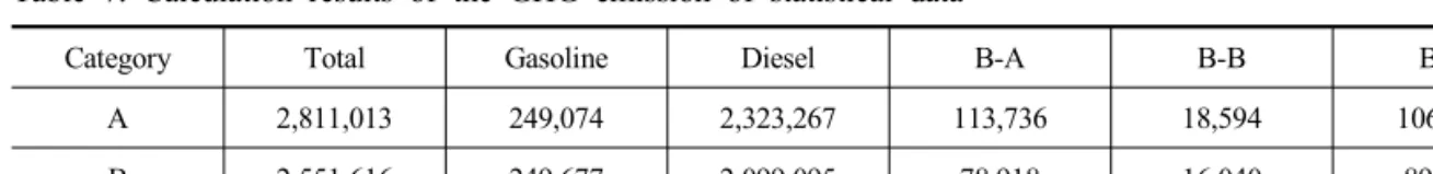 Table  7.  Calculation  results  of  the  GHG  emission  of  statistical  data