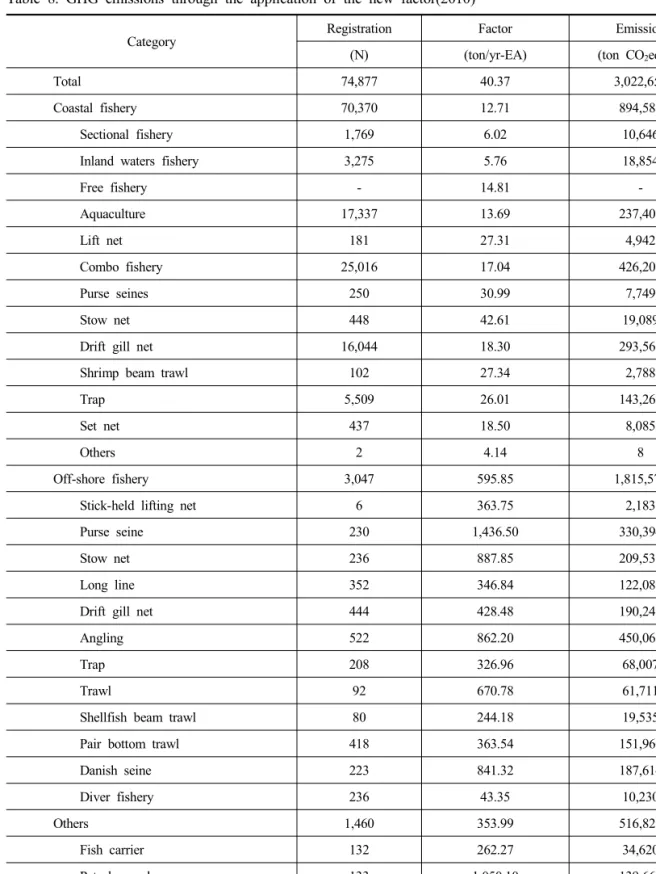 Table  8.  GHG  emissions  through  the  application  of  the  new  factor(2010)