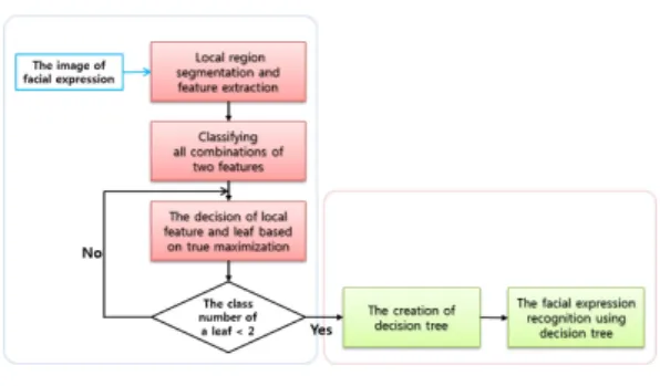 Fig. 1.  The  system  outline  of  proposed  method 그림 1.   제안한 방법의 시스템 개요 