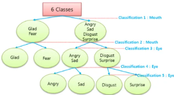 Fig. 12. The  recognition  rate  of  each  facial  expression 그림 12.  각 표정의 인식률  Recognition  rate Proposed  method 84.7% Mouth  +  Eye 65.6% Only  mouth 70%표3