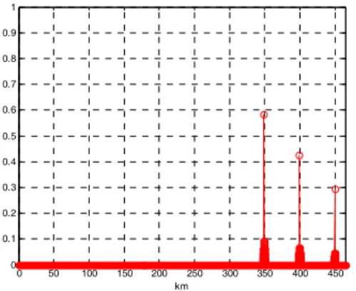 Fig.  6.  Matched  filtering  result  of    interference  removed  signal Range [Km] Radial  velocity [m/s] Rain  rate[mm/h] Spectrum width[m/s] Target  1 350.010 7.4971  9.01  0.0262 Target  2 400.005 5.9976  7.01  0.0347 Target  3 450.015 4.5011  5.01 0.