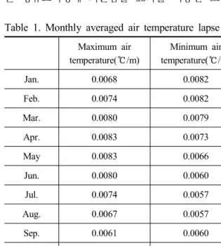 Table  1.  Monthly  averaged  air  temperature  lapse  rate Maximum  air  temperature(℃/m) Minimum  air  temperature(℃/m) Jan