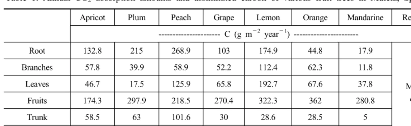 Fig.  2.  The  changes  of  cultivation  area  of  fruits  in  Korea  from  2003  to  2013  (Korea  Statistical   Infor-mation  Service,  2014)