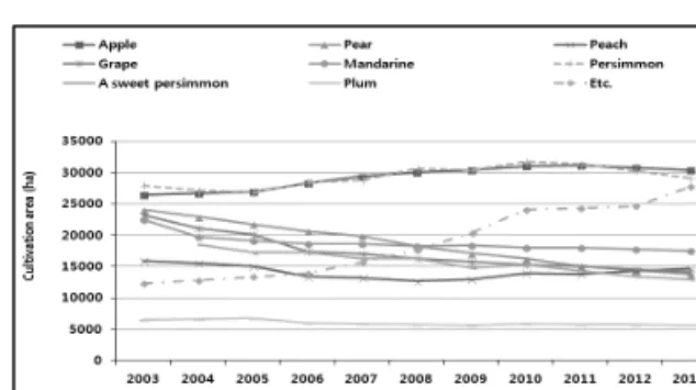 Fig.  3.  The  changes  of  cultivation  area  of  various  fruits  in  Korea  from  2003  to  2013  (Korea  Statistical  Information  Service,  2014).