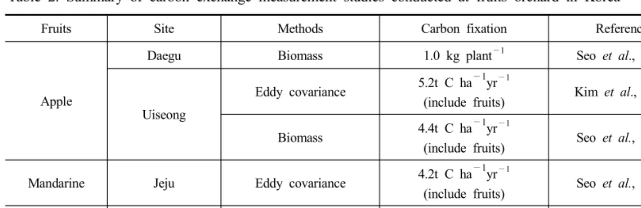 Table  2.  Summary  of  carbon  exchange  measurement  studies  conducted  at  fruits  orchard  in  Korea