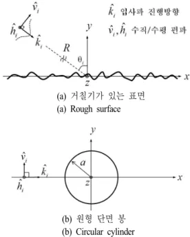 Fig.  1.  Geometry  of  2-dimensional  moment  method.