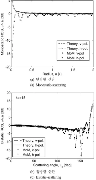 Fig.  2.  Scattering  property  of  circular  conducting  cylinder.