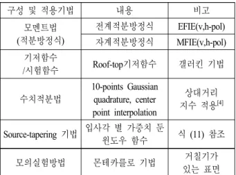 표  1.  2차원 수치해석 정확도