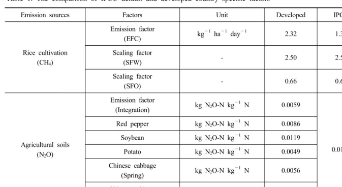 Table  1.  The  comparison  of  IPCC  default  and  developed  country  specific  factors