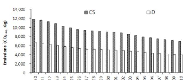 Fig.  1.  Changes  of  methane  emission  calculated  by  the  developed  factor(CS)  and  IPCC  default(D)  in  the  paddy  fields  from  1990  to  2012.