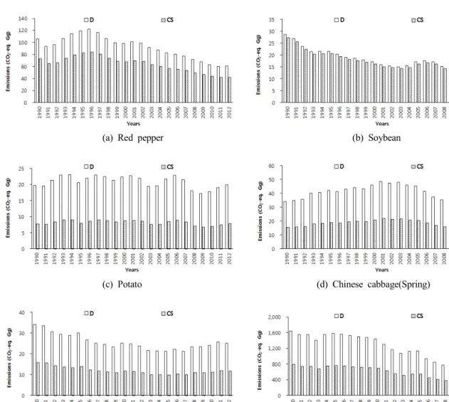 Fig.  3.  The  changes  of  nitrous  oxide  emission  by  developed  country  specific  emission  factors  of  5  crop  types  and  integrated  emission  factor  from  1990  to  2012.