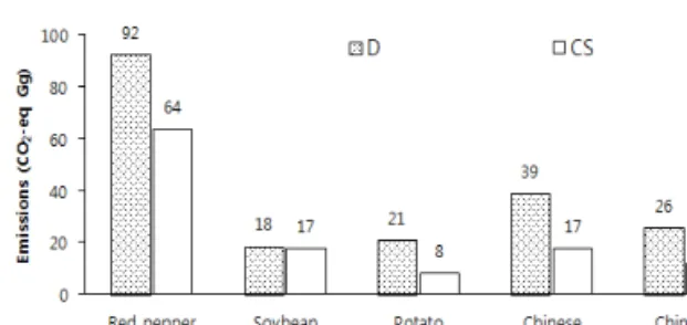 Fig.  5.  The  differences  of  nitrous  oxide  mean  emi- emi-ssions  over  23  years  according  to  5  crop  types  in  the  agricultural  soils.