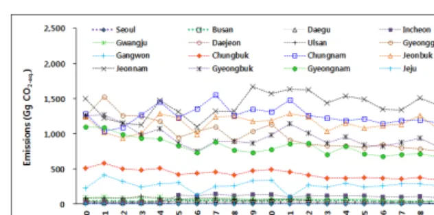 Fig.  3.  Average  methane  emission  from  rice  paddy  at  16  provinces  using  DNDC  model.