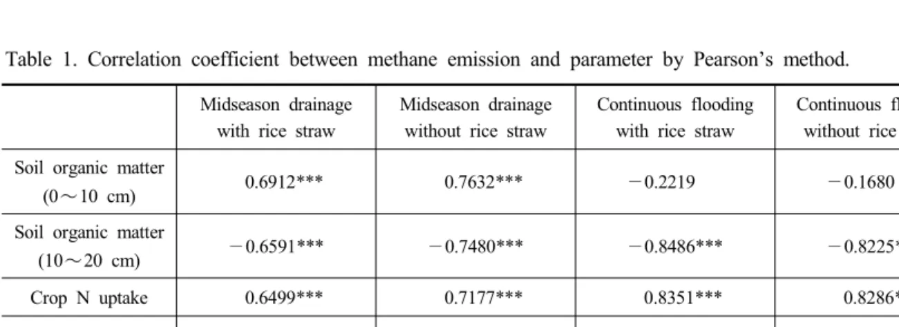 Fig.  6.  Changes  of  methane  emission  according  to  calculation  methodology  1990  through  2010