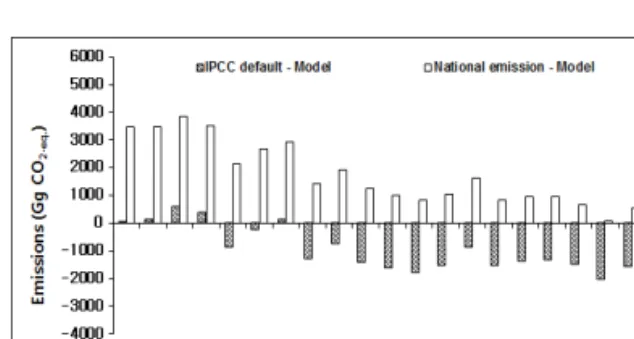 Fig.  7.  Comparison  of  methane  emission  difference  (between  IPCC  default  and  model,  between  national  emission  and  medel)  according  to  calculation   metho-dology  1990  through  2010