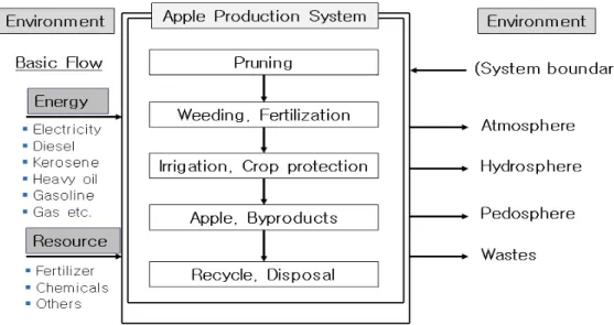 Fig.  1.  Framework  for  life  cycle  assessment  in  apple  production. 라고  가정하여  향후  데이터베이스  구mentary  flow 축  시  적용할  수  있도록  하였다 마지막으로  원부