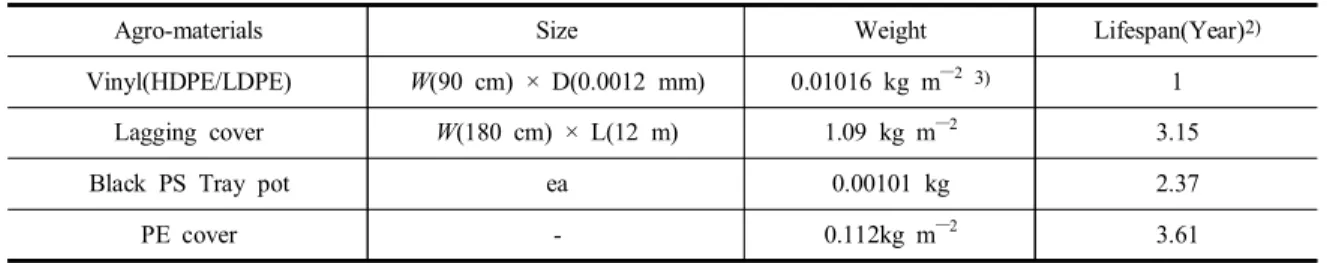 Table  2.  Data  source  for  calculating  CO 2   emission  from  agro-materials