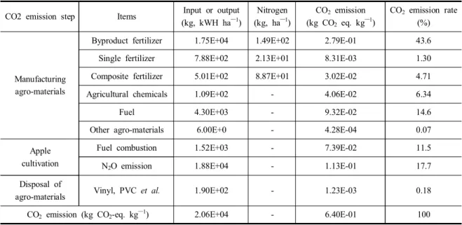 Table  3.  CO 2   emission  from  the  steps  of  apple  production