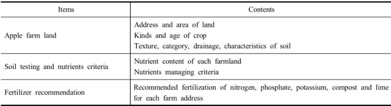 Table  4.  Fertilizer  recommendation  based  on  soil  testing  for  apple  cultivation
