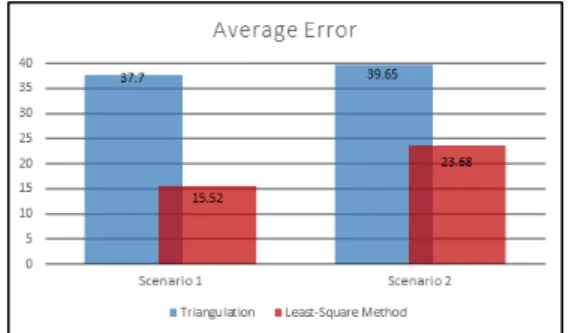 그림 14. 시나리오별 평균오차 (단위:  cm) Fig. 14. Average  Error  in  Scenarios  (unit:  cm) 