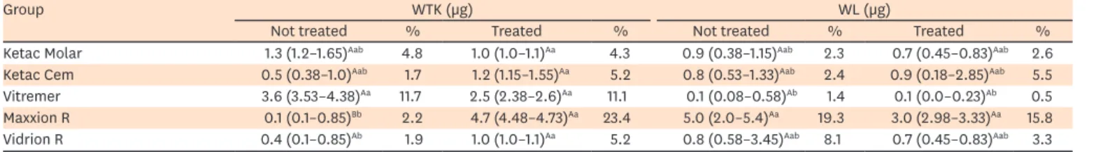 Table 2. Median, interquartile range, and percentages of water uptake (WTK) and weight loss (WL)