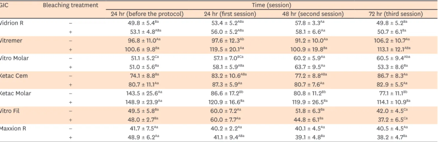 Table 4. Knoop hardness number of glass-ionomer cement (GIC) restoratives used in this study after different bleaching sessions
