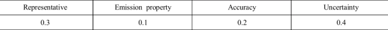 Table  2.  Weighted  assessment  factors  from  preceding  research