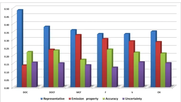 Fig.  2.  Weighted  assessment  factors  in  this  study. 의  경우 및 MCF,  F,  k,  OX,  DOC  DOC f 에  비해  배출특성의 가중치가 확연하게 높은 특징을 보이고  있었는데 특히 ,  MCF 의 경우는 계수 대표성과 배출 특성이  거의  비슷한  가중치를  나타낼  정도로  특징 적인  결과를  보이고  있었다 특히  이들  계수들은 