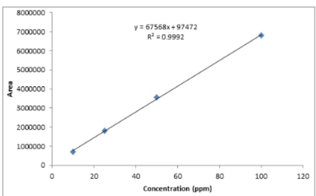 Fig.  4.  Calibration  curve  of  N 2 O.