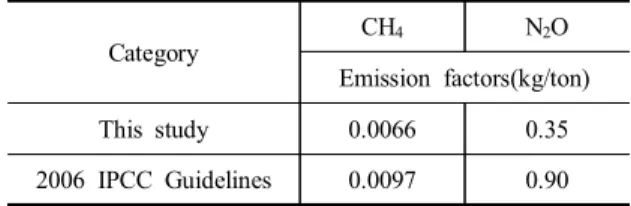 Table  6.  Comparison  of  non-CO 2   emission  factors Category CH 4 N 2 O Emission  factors(kg/ton) This  study 0.0066 0.35 2006  IPCC  Guidelines 0.0097 0.90 2006;  GIO,  2005)