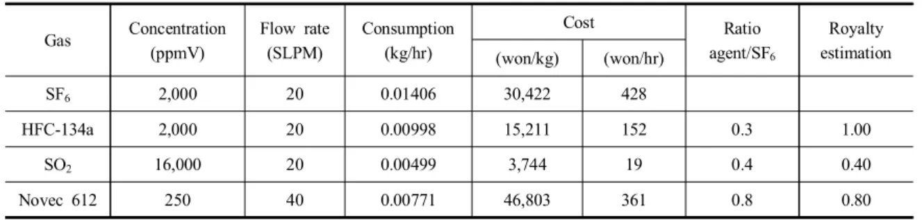 Table  8.  Economic  evaluation  of  alternative  gas
