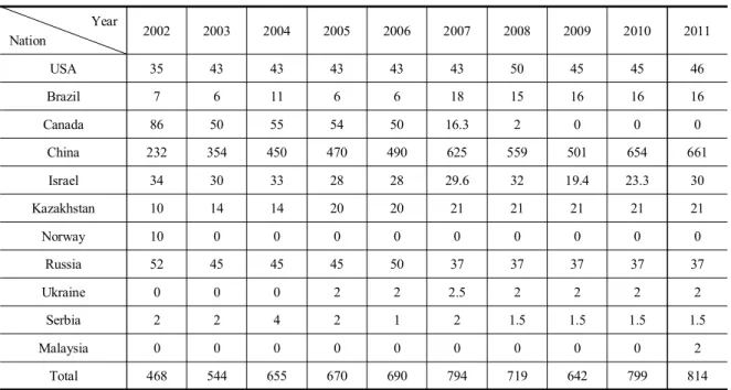 Table  1.  Primary  magnesium  production  state  of  overseas                                              (Unit  :  thousand  tons/year)