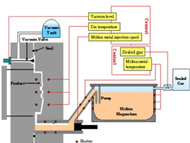Fig.  2.  Magnesium  die  casting.