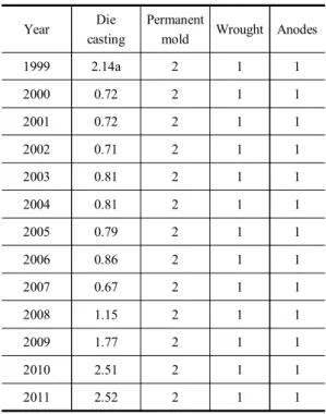 Table  3.  SF 6   emission  factor  of  the  United  States  magnesium  industry              (Unit:  kg  SF 6 /ton  Mg)