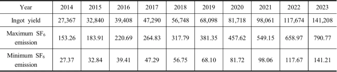 Table  5.  Estimation  result  of  domestic  magnesium  ingot  and  SF 6   emissions                                          (Unit:  ton) 