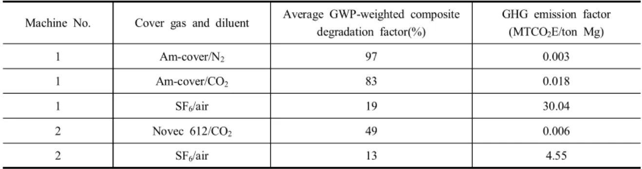 Table  7.  Average  degradation  factor  and  emission  factor  of  cover  gas