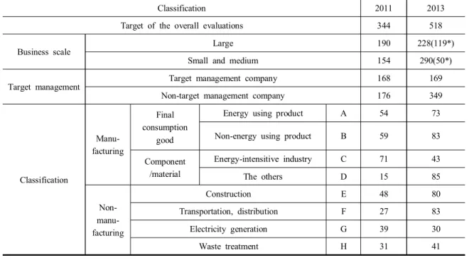 Table  9.  The  sectoral  result  comparison  of  green  management  level  between  2011  and  2013