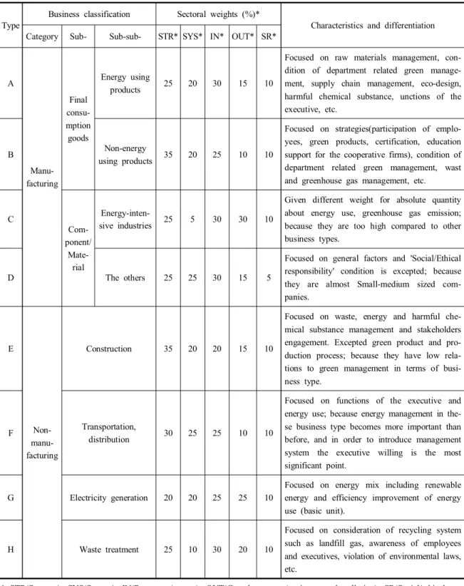 Table  4.  The  characteristics  and  sectoral  weights  of  each  evaluation  type  (A H) ∼