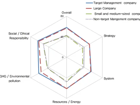 Fig.  4.  The  evaluation  result  of  green  management  level  by  company  scale. 한  수준이었다 관리업체  중에는  중소기업이  약 