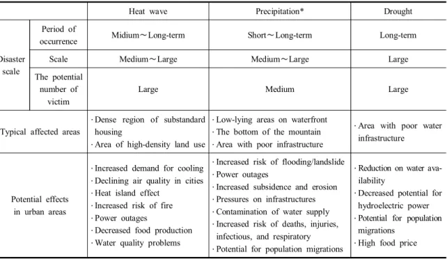 Table  1.  The  potential  effects  of  climate  change  in  urban  areas