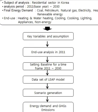 Fig.  2.  Methodological  framework  of  this  study.