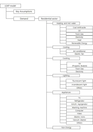 Fig.  3.  LEAP  model  structure. 형에 비해 상대적으로 쉽게 모형을 구축할 수 있기  때문이다 따라서  기술  보급률에  따른  시나리오  시