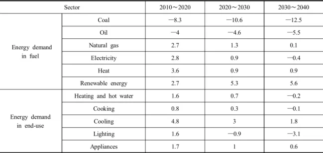 Table  2.  Energy  demand  rate  of  increase                                                                                                        Unit  :% 